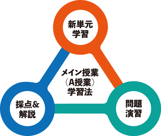 グランアシストの授業システム